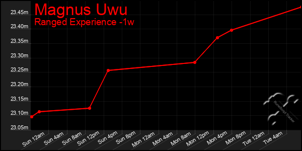 Last 7 Days Graph of Magnus Uwu