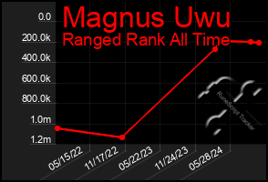 Total Graph of Magnus Uwu