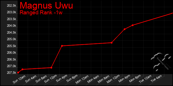 Last 7 Days Graph of Magnus Uwu