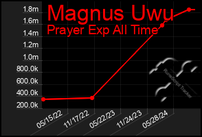 Total Graph of Magnus Uwu