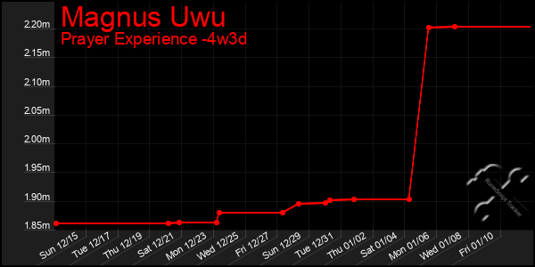 Last 31 Days Graph of Magnus Uwu