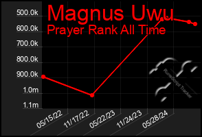 Total Graph of Magnus Uwu