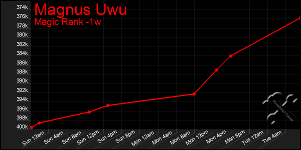 Last 7 Days Graph of Magnus Uwu