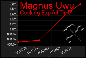 Total Graph of Magnus Uwu