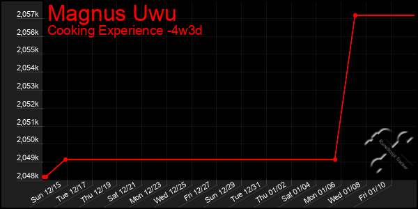 Last 31 Days Graph of Magnus Uwu