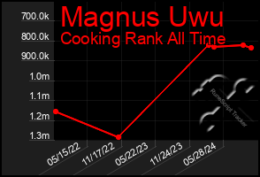 Total Graph of Magnus Uwu