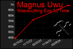 Total Graph of Magnus Uwu