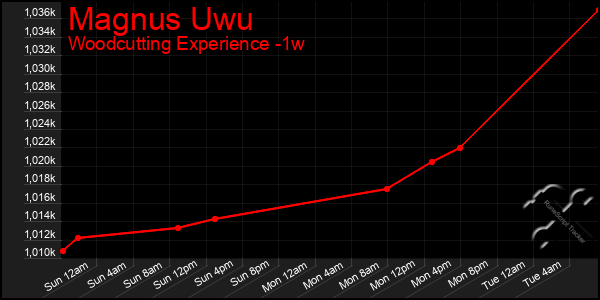 Last 7 Days Graph of Magnus Uwu