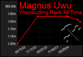 Total Graph of Magnus Uwu