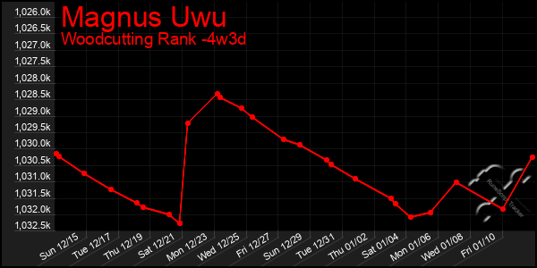 Last 31 Days Graph of Magnus Uwu