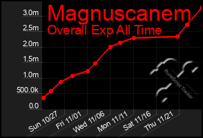 Total Graph of Magnuscanem