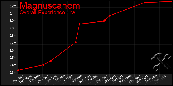 1 Week Graph of Magnuscanem