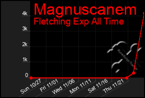 Total Graph of Magnuscanem