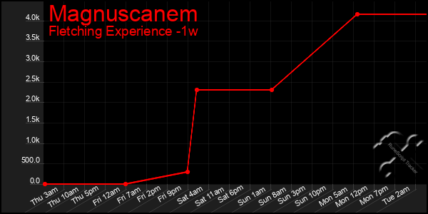 Last 7 Days Graph of Magnuscanem