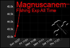 Total Graph of Magnuscanem