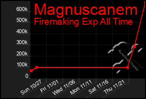 Total Graph of Magnuscanem