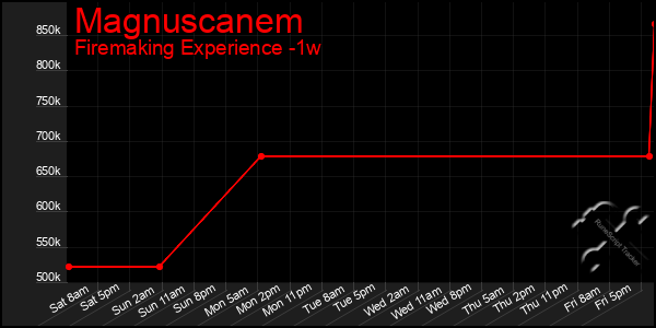 Last 7 Days Graph of Magnuscanem