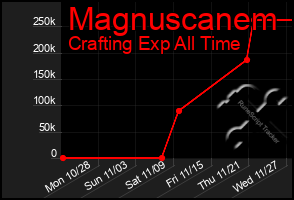 Total Graph of Magnuscanem