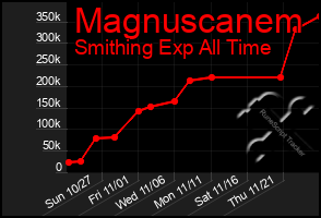 Total Graph of Magnuscanem