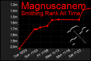 Total Graph of Magnuscanem