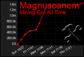 Total Graph of Magnuscanem