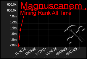 Total Graph of Magnuscanem