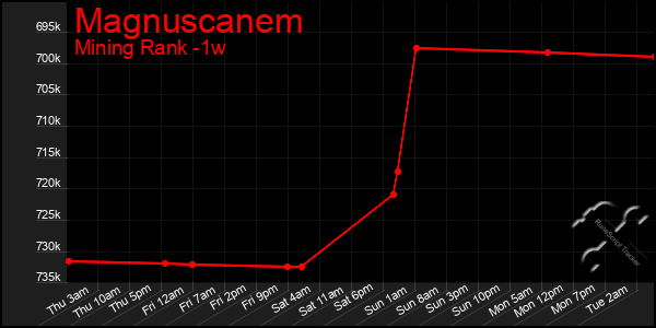 Last 7 Days Graph of Magnuscanem