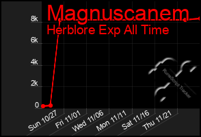 Total Graph of Magnuscanem