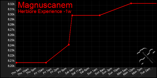 Last 7 Days Graph of Magnuscanem