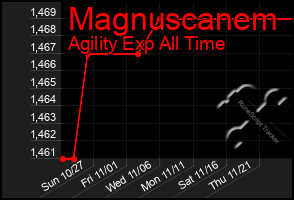 Total Graph of Magnuscanem