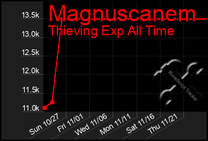 Total Graph of Magnuscanem