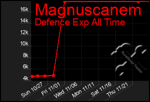 Total Graph of Magnuscanem