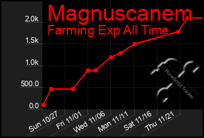 Total Graph of Magnuscanem