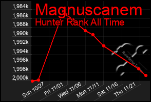 Total Graph of Magnuscanem