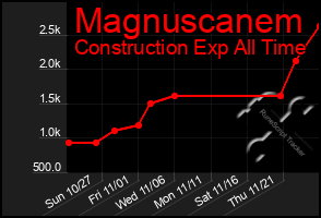 Total Graph of Magnuscanem