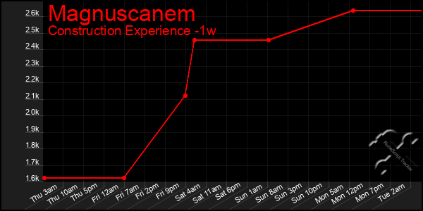 Last 7 Days Graph of Magnuscanem