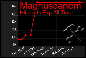 Total Graph of Magnuscanem