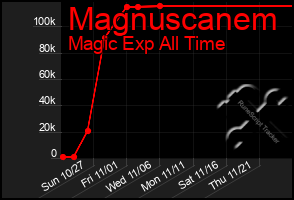 Total Graph of Magnuscanem