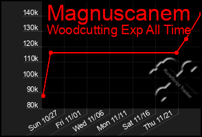 Total Graph of Magnuscanem