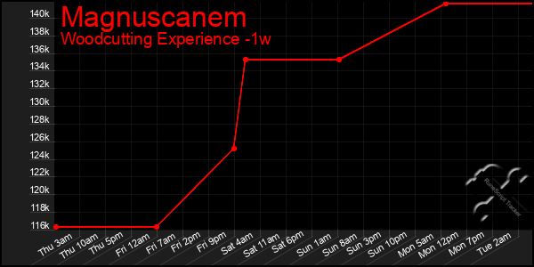 Last 7 Days Graph of Magnuscanem