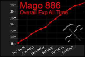 Total Graph of Mago 886