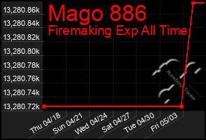 Total Graph of Mago 886