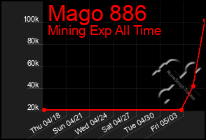 Total Graph of Mago 886