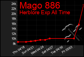 Total Graph of Mago 886