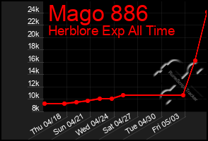 Total Graph of Mago 886