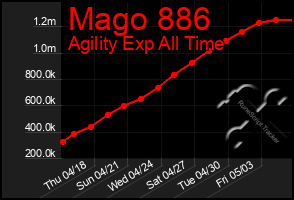 Total Graph of Mago 886