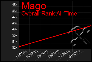 Total Graph of Mago