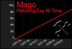 Total Graph of Mago