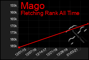 Total Graph of Mago