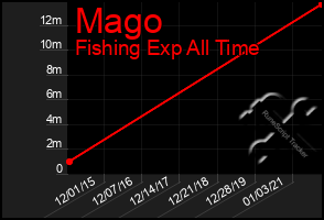 Total Graph of Mago